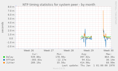 NTP timing statistics for system peer