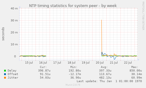 NTP timing statistics for system peer