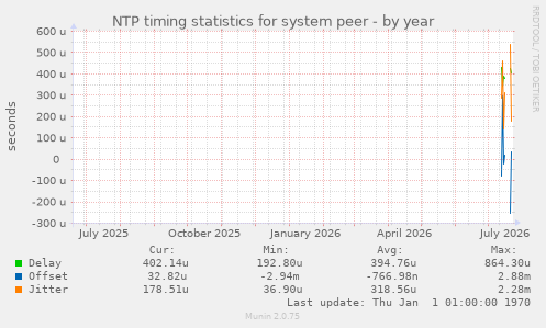 NTP timing statistics for system peer