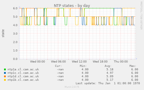 NTP states