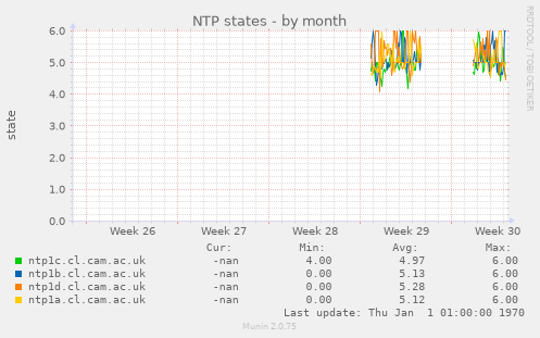 NTP states
