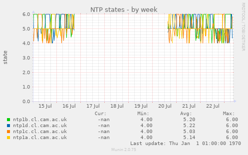 NTP states