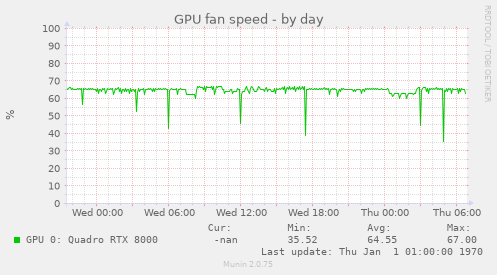 GPU fan speed