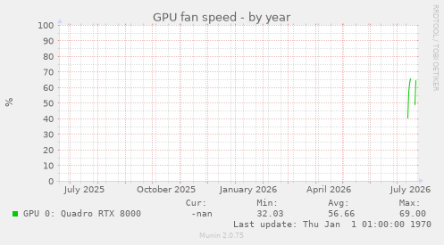 GPU fan speed