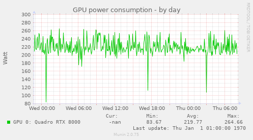 GPU power consumption