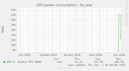 GPU power consumption