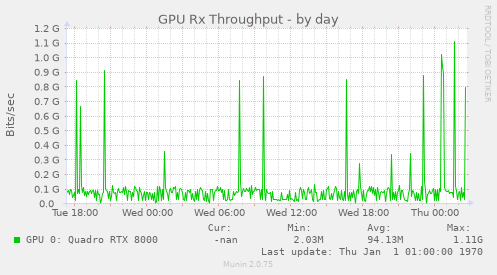 GPU Rx Throughput