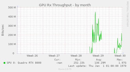 GPU Rx Throughput
