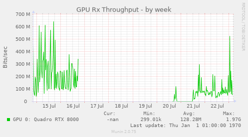 GPU Rx Throughput