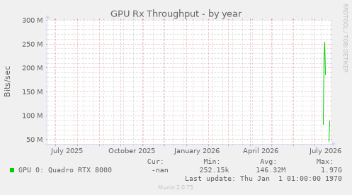 GPU Rx Throughput