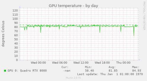 GPU temperature