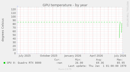 GPU temperature
