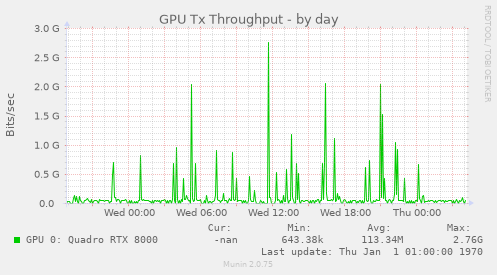 GPU Tx Throughput