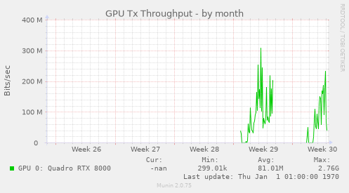 GPU Tx Throughput