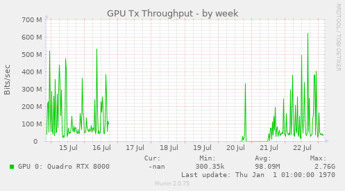 GPU Tx Throughput