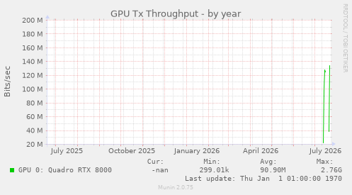 GPU Tx Throughput