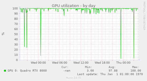 GPU utilization