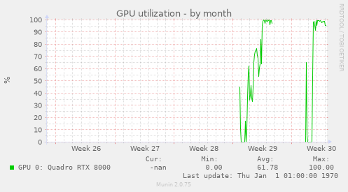 GPU utilization