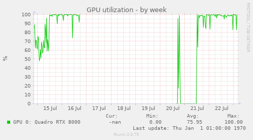 GPU utilization