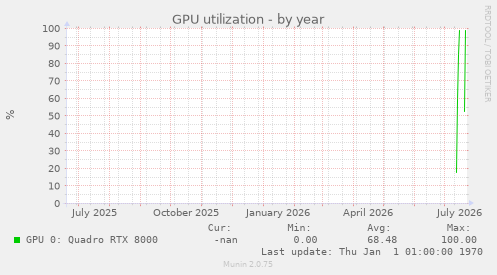 GPU utilization
