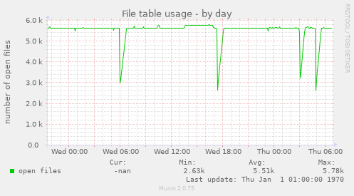 File table usage