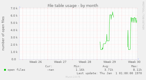 File table usage