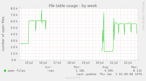 File table usage