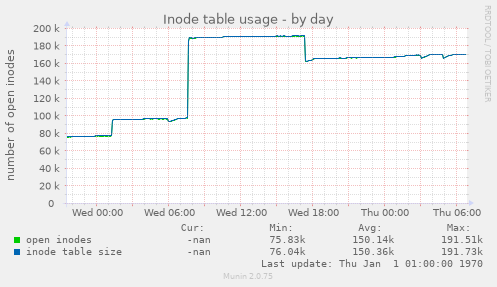 Inode table usage