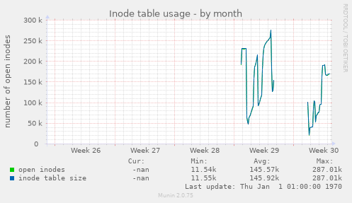 Inode table usage