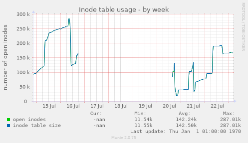 Inode table usage