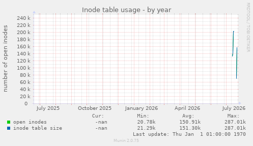 Inode table usage