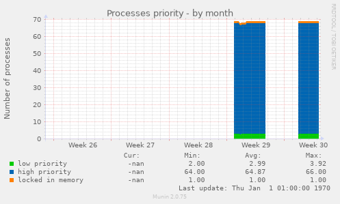 Processes priority