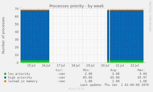 Processes priority