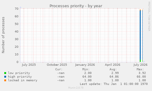 Processes priority
