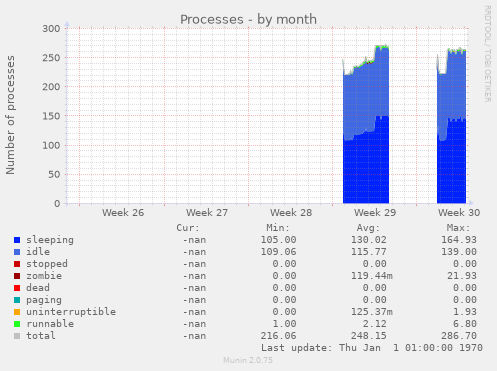 Processes
