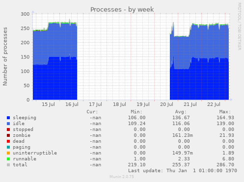 Processes