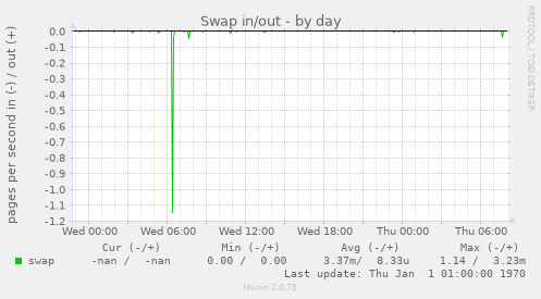 Swap in/out