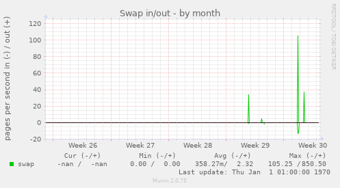 Swap in/out