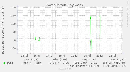 Swap in/out