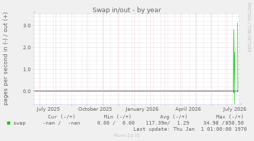 Swap in/out