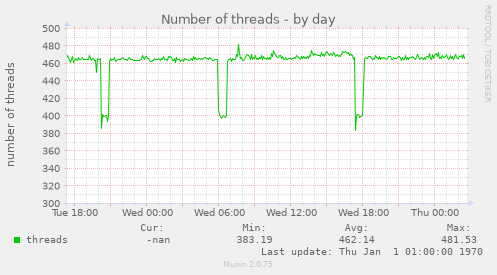 Number of threads