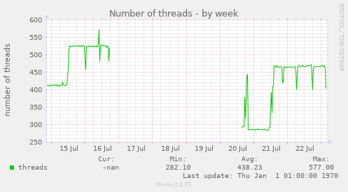 Number of threads
