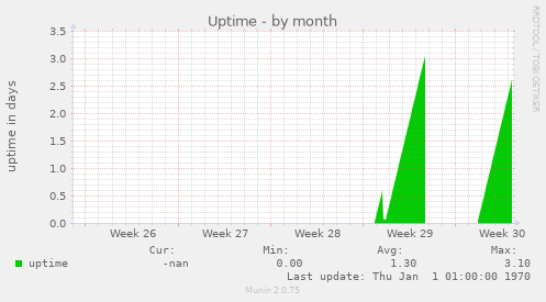 Uptime