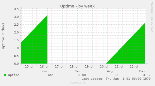 Uptime