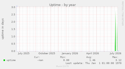 Uptime