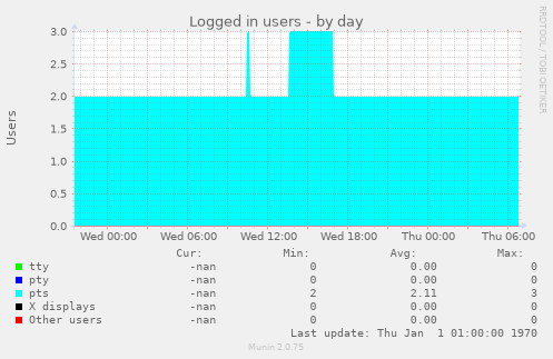 Logged in users