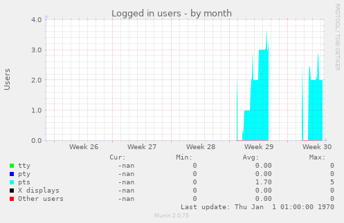 Logged in users