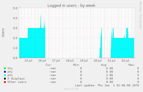Logged in users