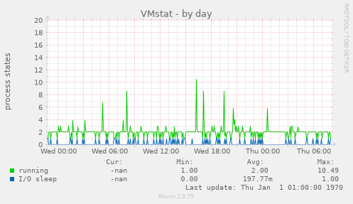 VMstat