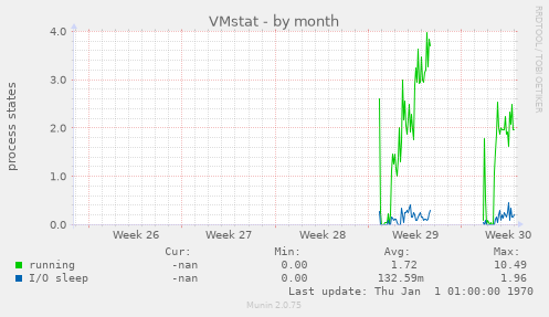 VMstat